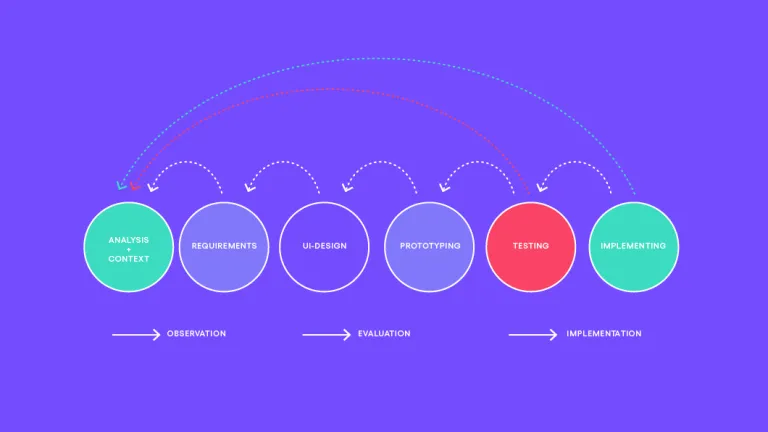 ux process steps from analysis to implementation
