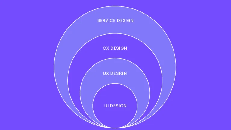 circles showing the connection between UX design and other design types