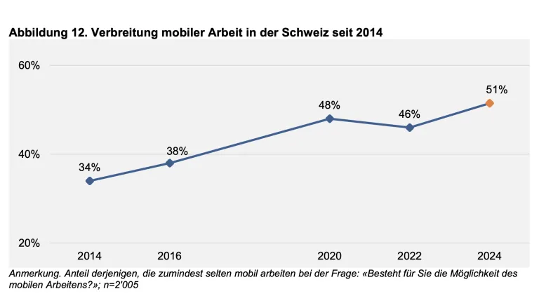 Graphic showing increase of mobile work