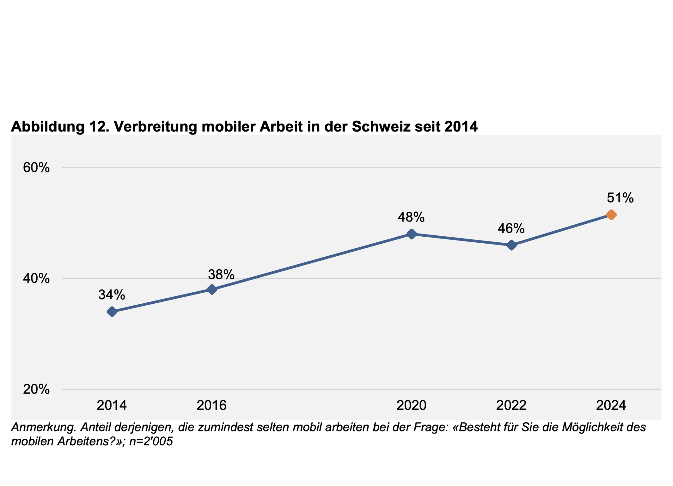 Graph of rising number of remote workers Switzerland